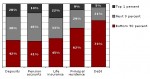 Percentages of Wealth